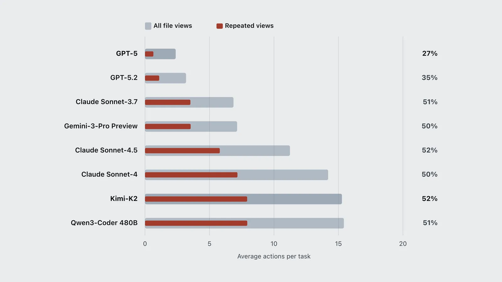 Bar chart of average file views per task for eight AI coding models, from GPT-5 to Qwen3-Coder.