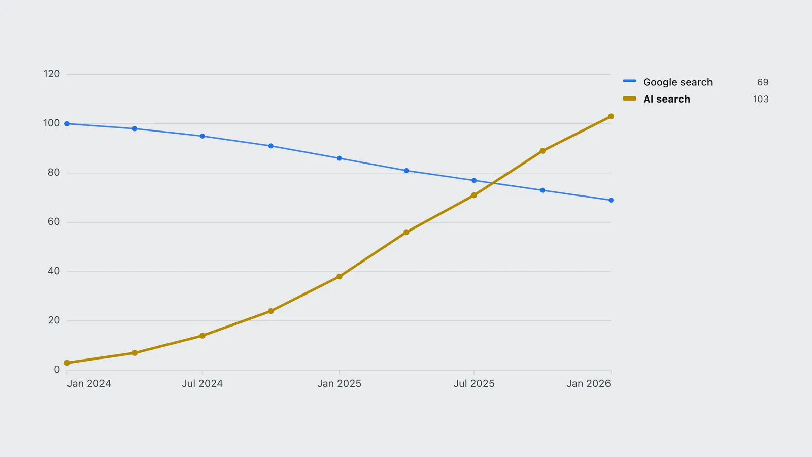 Line chart of the Google search volume index falling as the AI search index rises past it, 2024 to 2026.