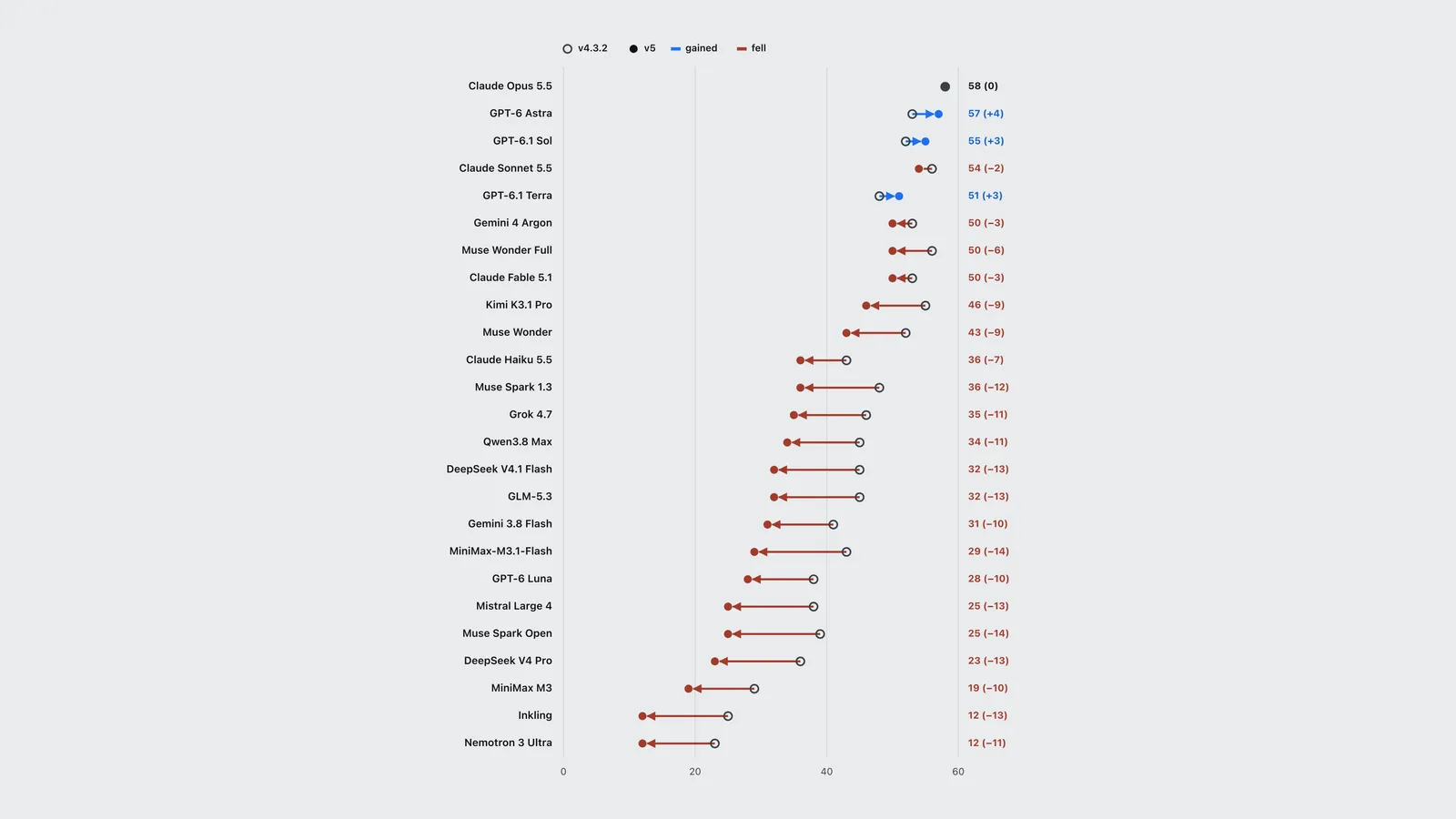 On Artificial Analysis v5, 21 of 25 models fell; only three OpenAI models gained and Claude Opus 5.5 held 58