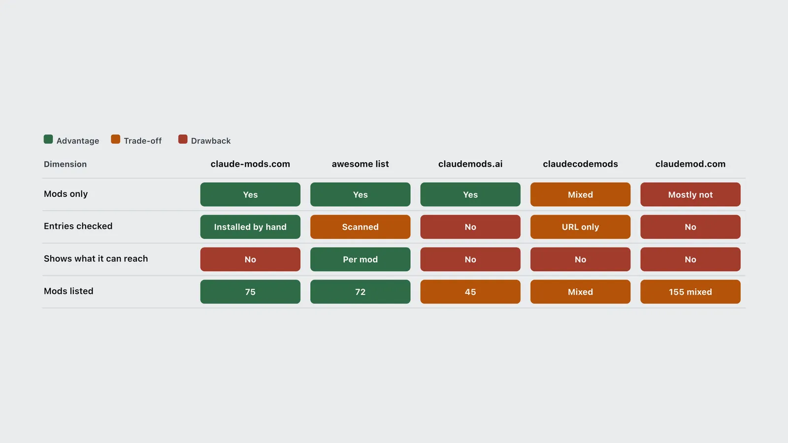 Five Claude Code mod directories compared; only the awesome list shows what each mod can reach.