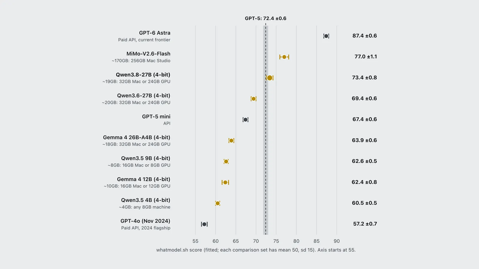 Chart ranking local LLMs by score against paid models, with Qwen3.8-27B reaching the GPT-5 band