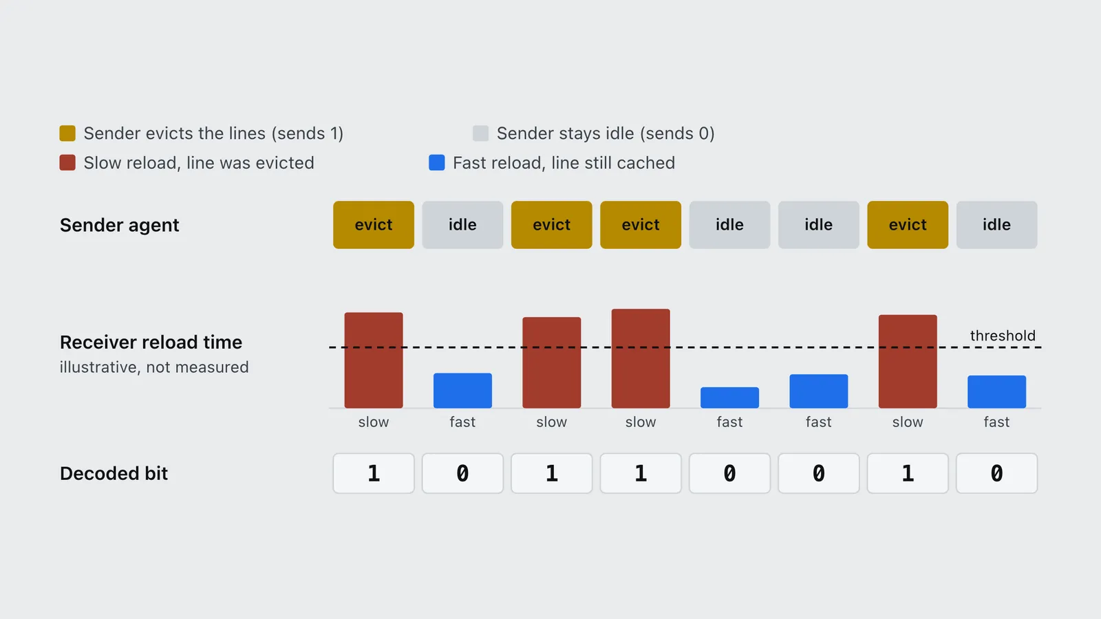 Sender evicts cache lines or idles, receiver reload times split at a threshold decode 10110010