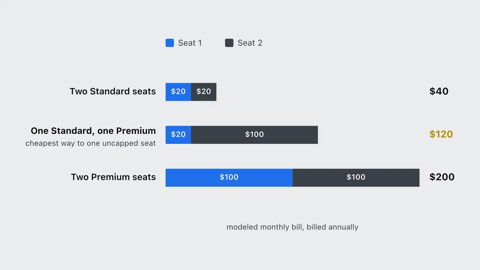 Stacked bars of ChatGPT Business monthly bills for two seats, from $40 standard to $200 premium.
