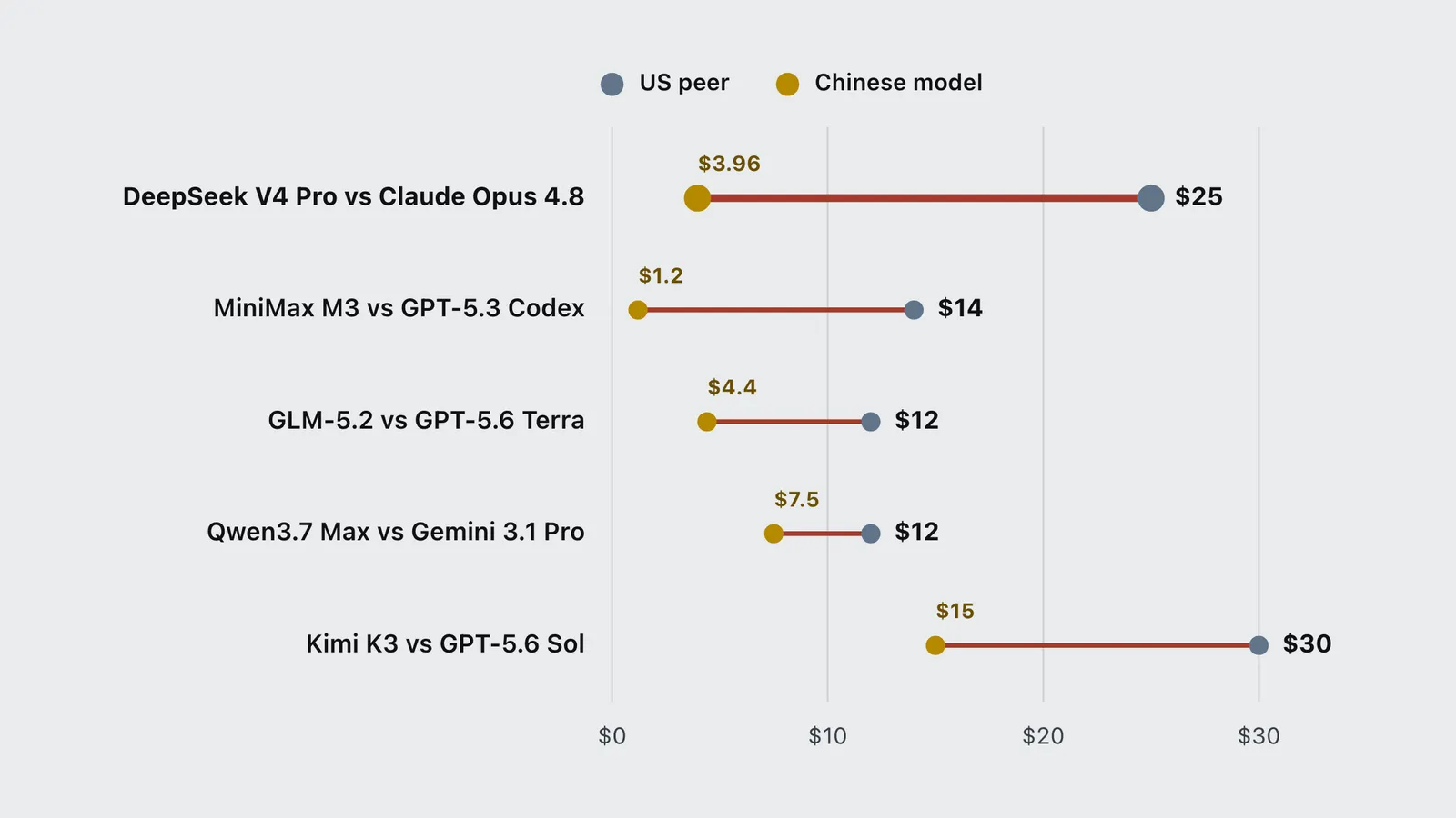 Dumbbell chart of output prices for Chinese AI models against their closest US peers.