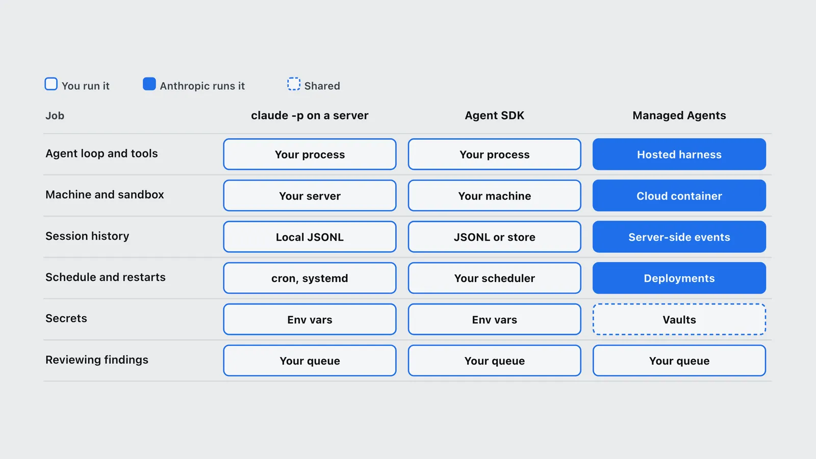 Grid showing who runs each agent job: you for claude -p and the Agent SDK, Anthropic for Managed Agents