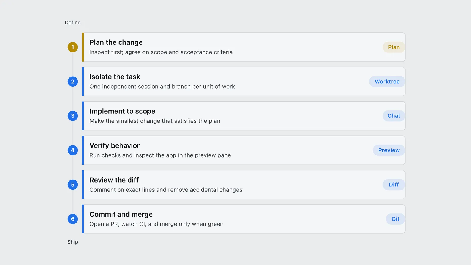 Six-step Claude Code Desktop workflow, from planning the change to committing and merging.