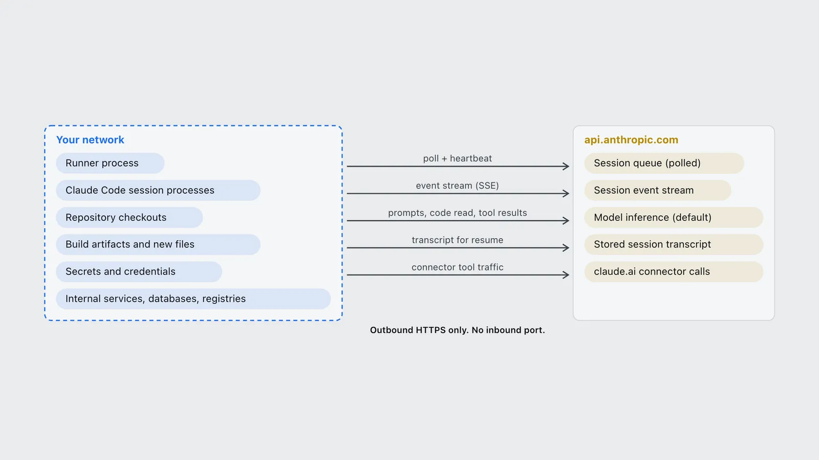 Checkouts, secrets and internal services stay in your network while prompts and transcripts go outbound to Anthropic