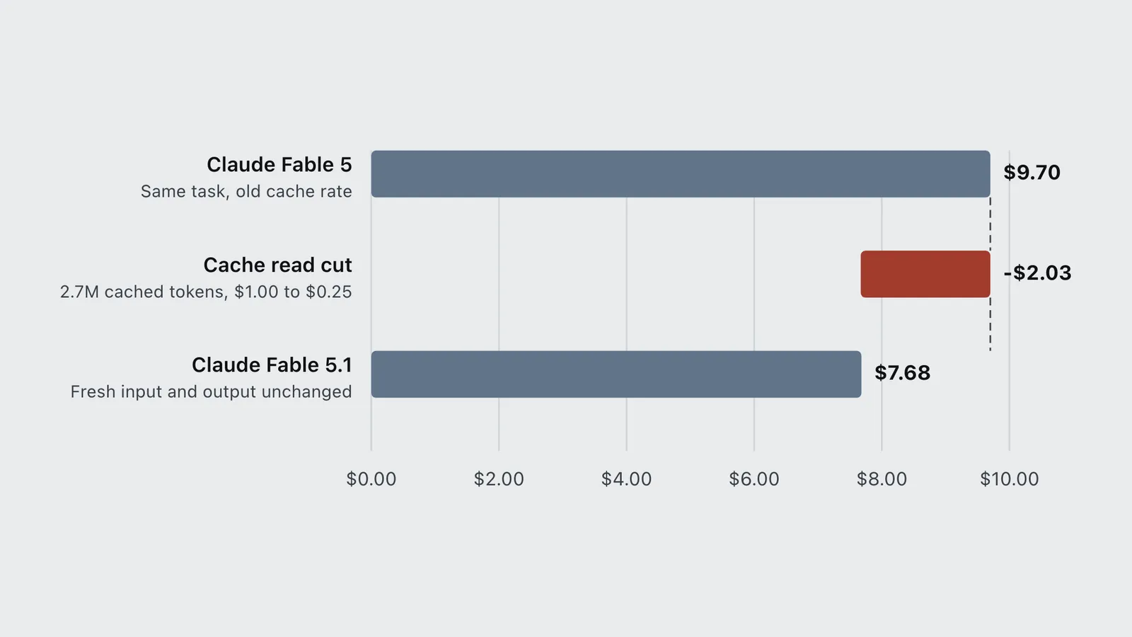 Waterfall chart of a task costing $9.70 on Claude Fable 5 falling to $7.68 on Fable 5.1 after the cache cut.