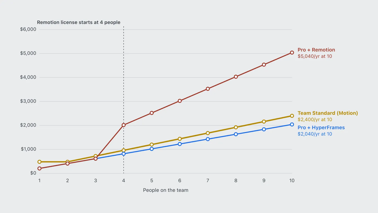 Annual cost by team size: Claude Team for Motion costs $480 solo, Pro with HyperFrames $204, Remotion jumps at four people