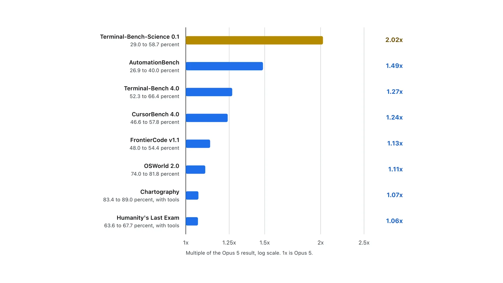 Bar chart of Claude Opus 5.5 gains over Opus 5 on eight benchmarks, from 1.06x to 2.02x.
