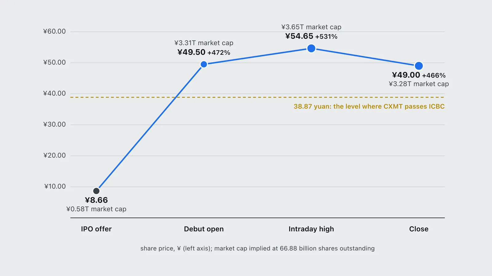 Line chart of CXMT shares on debut, from the 8.66 yuan offer to a 49 yuan close, up 466 percent.