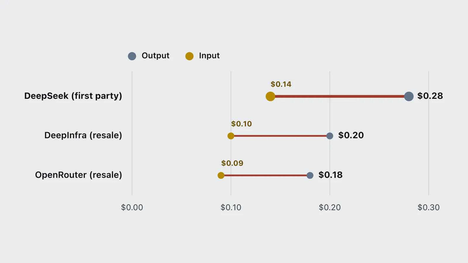 Dumbbell chart of DeepSeek V4 Flash input and output prices from DeepSeek, DeepInfra and OpenRouter.