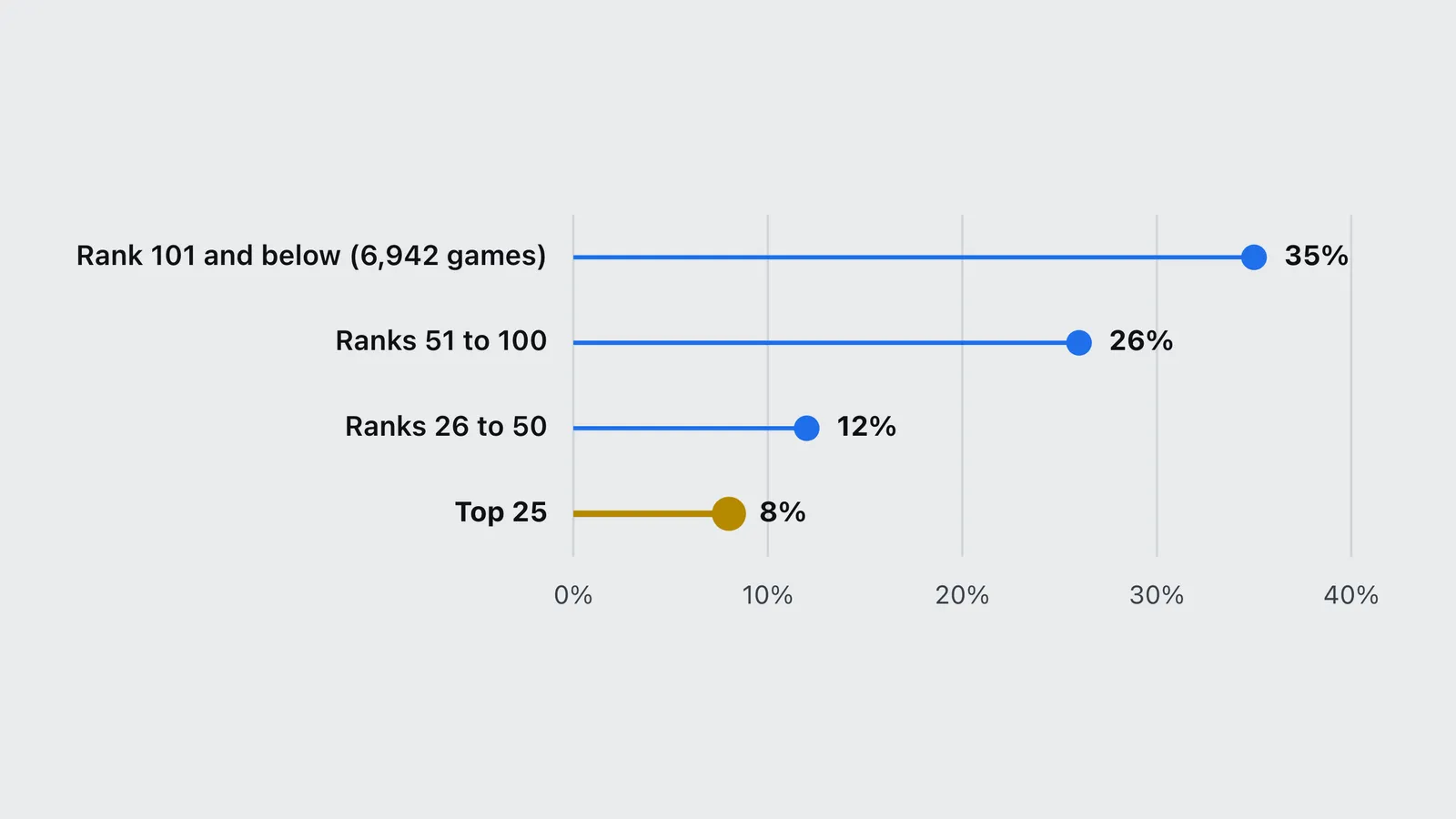 AI disclosure falls from 35% of low-ranked Next Fest demos to 8% of the top 25