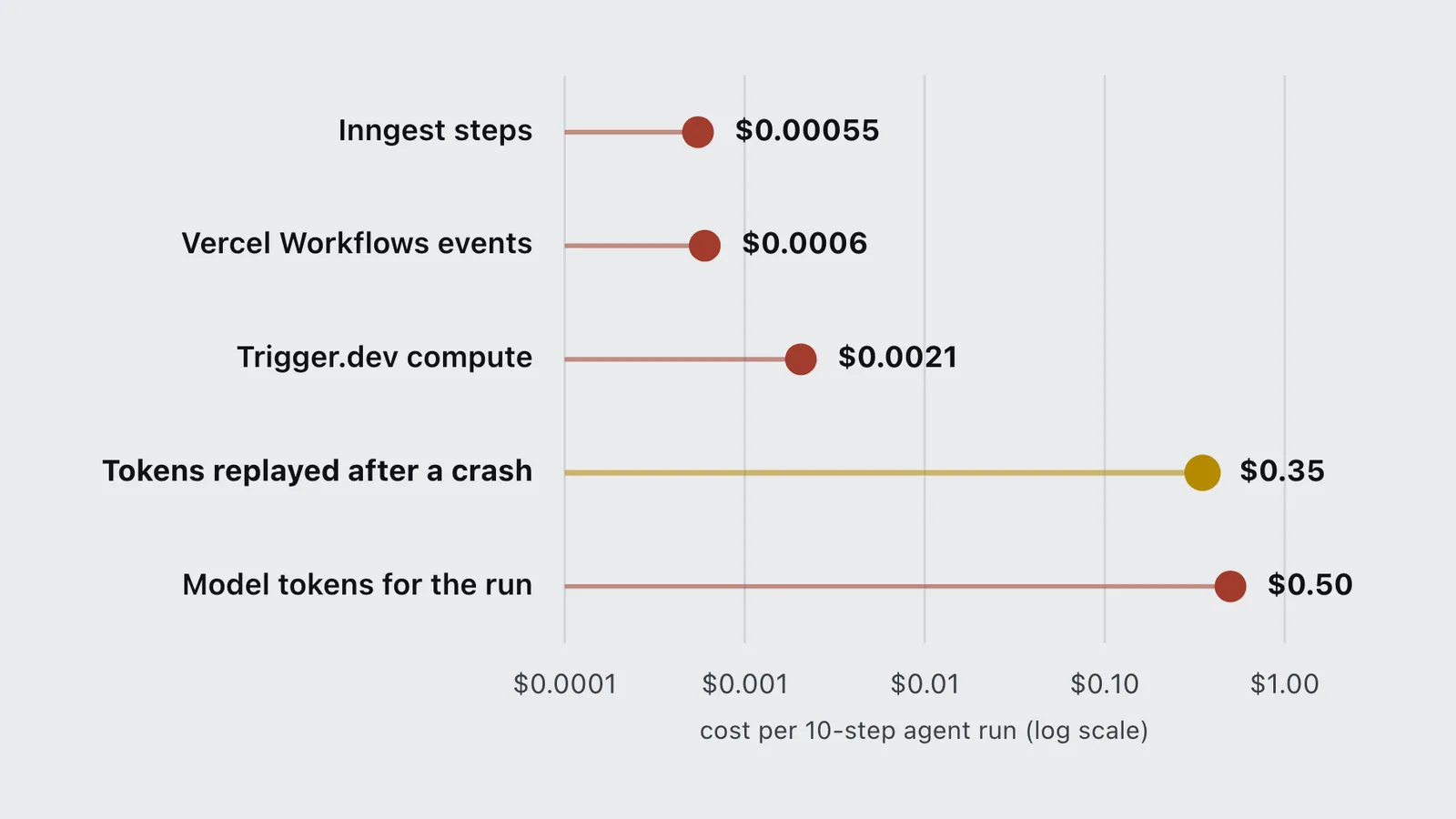 Durable steps cost under a cent per agent run, while a crash replay re-bills 35 cents of tokens