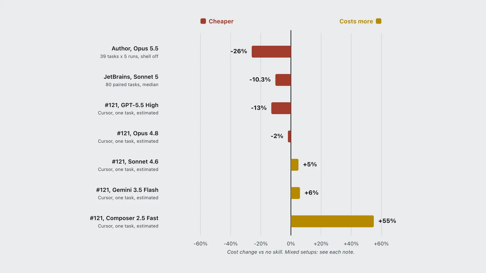 Ponytail cut Claude Code cost 26% and 10% in two tests but cost 55% more on one model