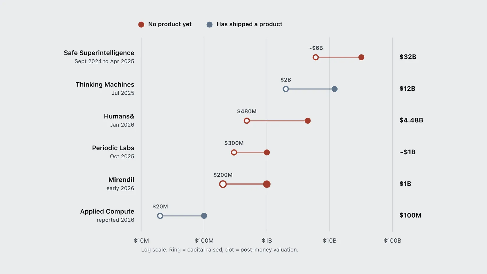 Chart of capital raised against valuation for OpenAI and Anthropic alumni startups, from Applied Compute to SSI.