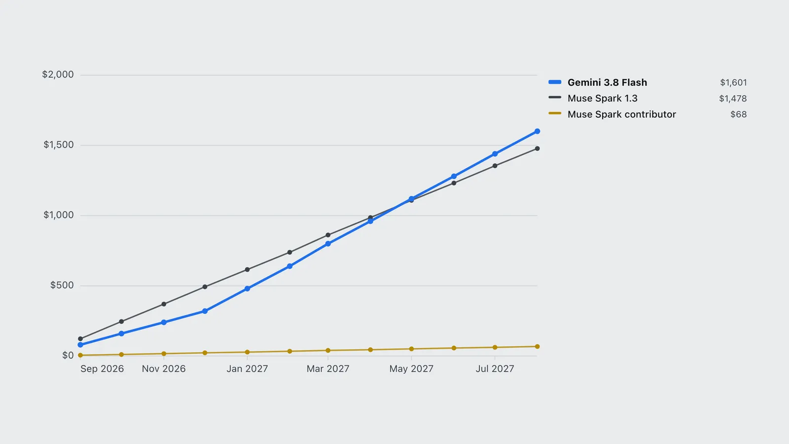 Line chart of cumulative spend on Gemini 3.8 Flash and Muse Spark 1.3 from September 2026 to mid 2027.