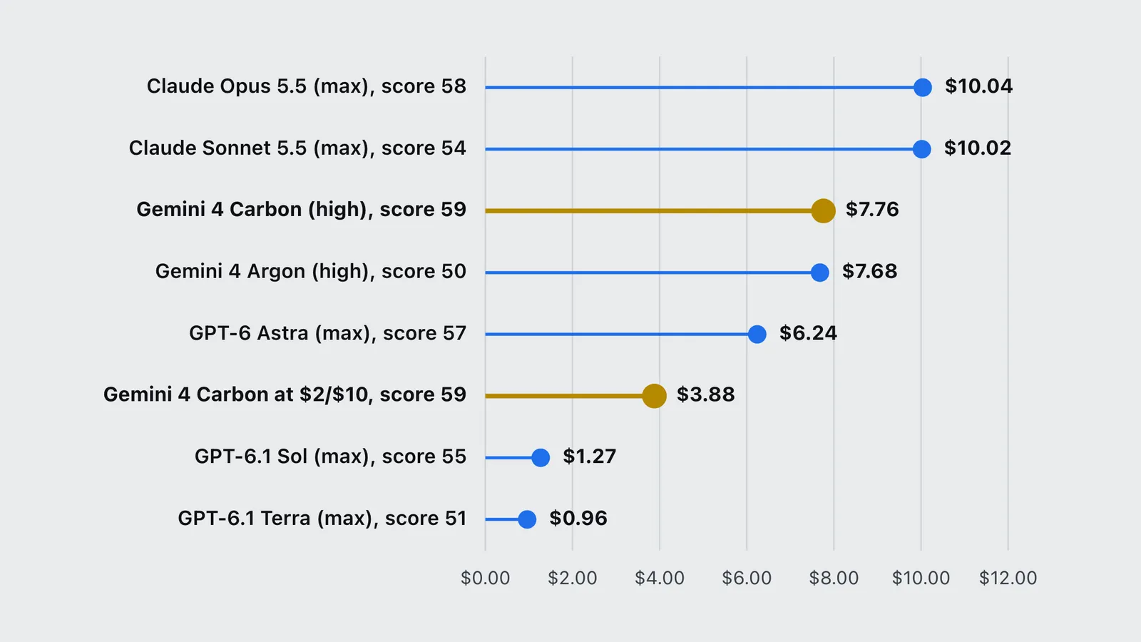 Gemini 4 Carbon scores 59 for $7.76 a task, below Claude Opus 5.5 at $10.04 and above GPT-6 Astra