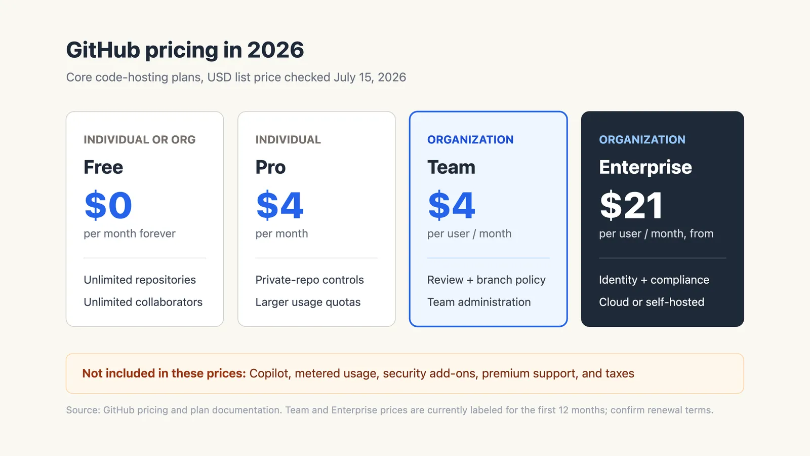 GitHub 2026 plan cards: Free at $0, Pro at $4, Team at $4 per user and Enterprise from $21.