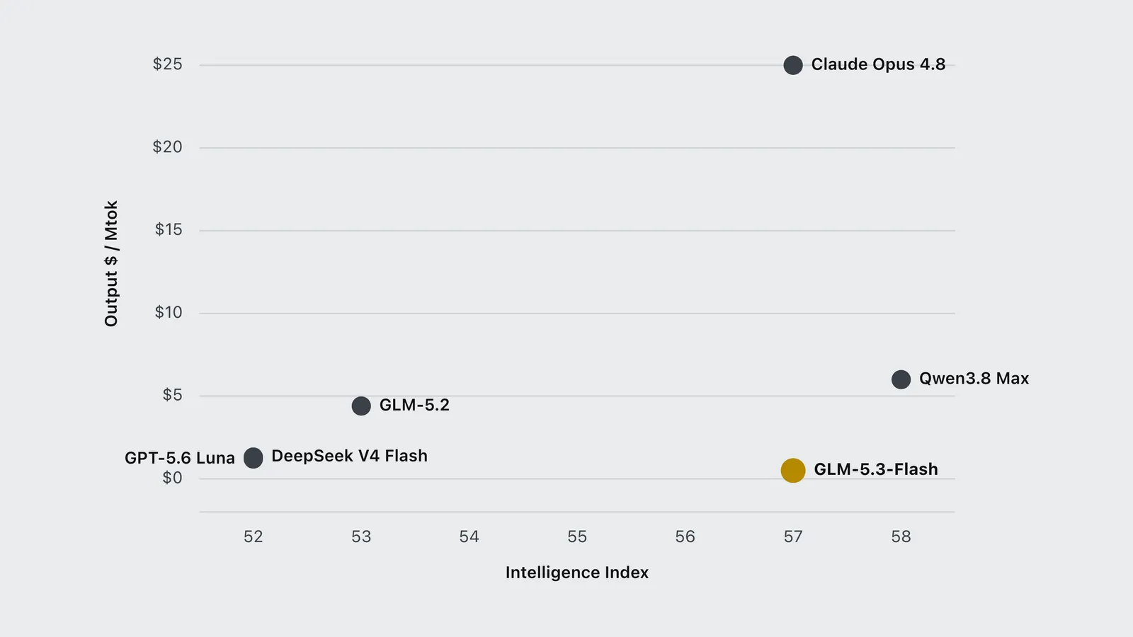 Scatter chart of output price against intelligence score, with GLM-5.3-Flash near the bottom right.