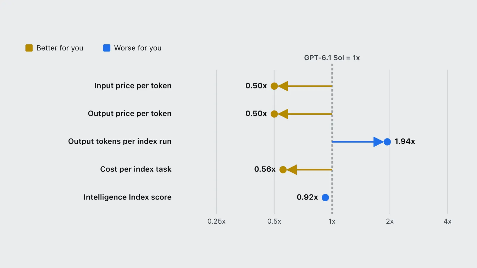 GPT-6.1 Terra costs half of GPT-6.1 Sol per token but uses 1.94x the tokens, so 0.56x per task