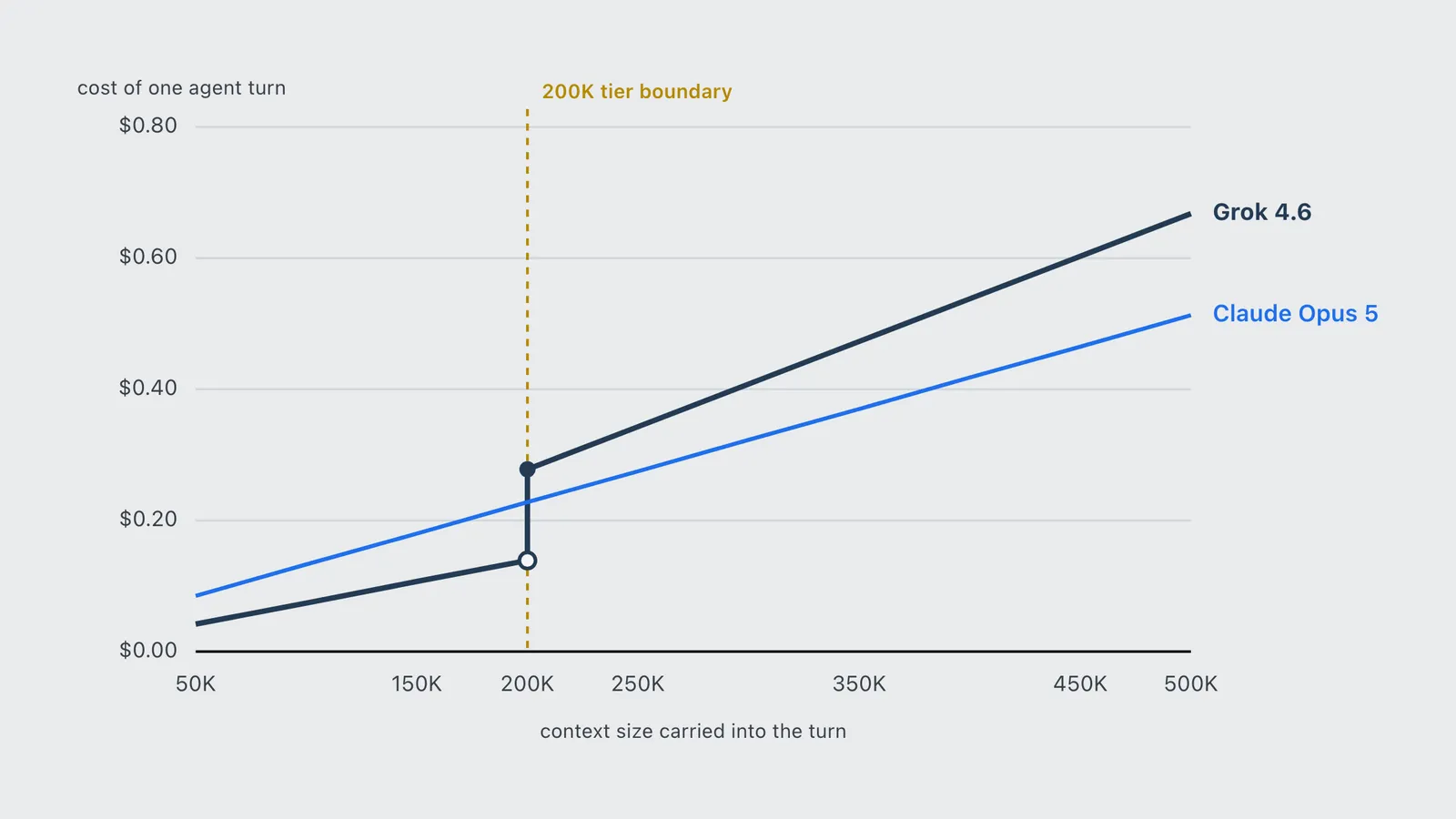 Line chart of Grok 4.6 cost per agent turn jumping at the 200K token boundary, against Claude Opus 5.