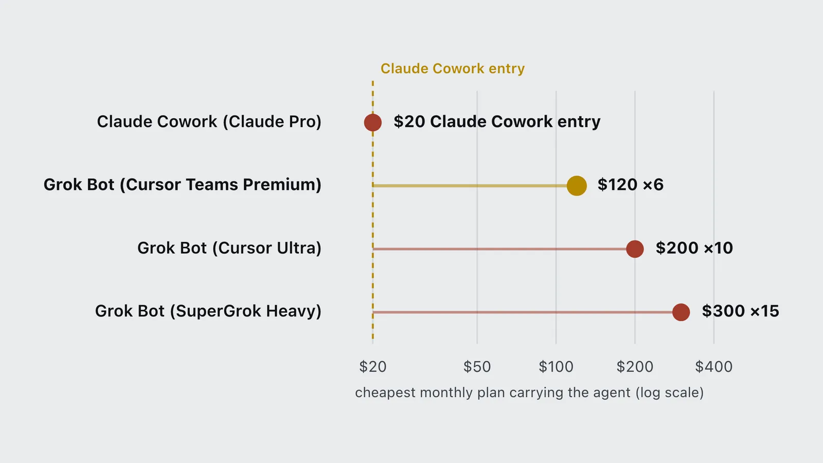 Chart of the cheapest monthly plan carrying each agent: Claude Cowork at $20, Grok Bot from $120 to $300.