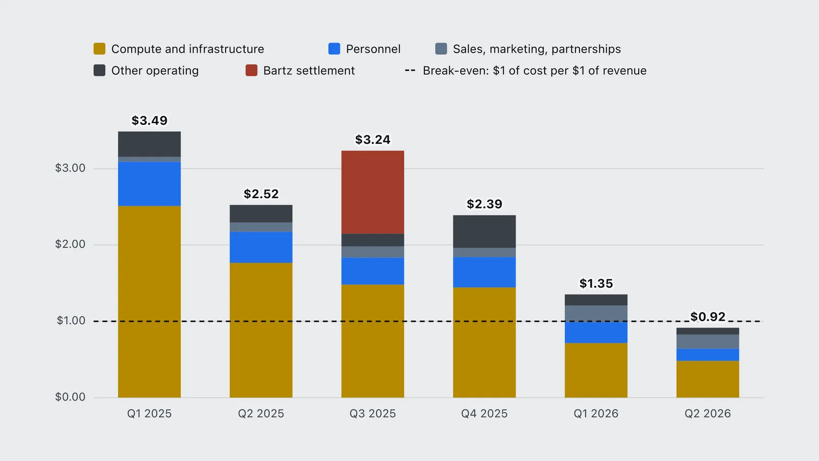 Anthropic's operating cost per dollar of revenue fell from $3.49 to $0.92, crossing break-even in Q2 2026