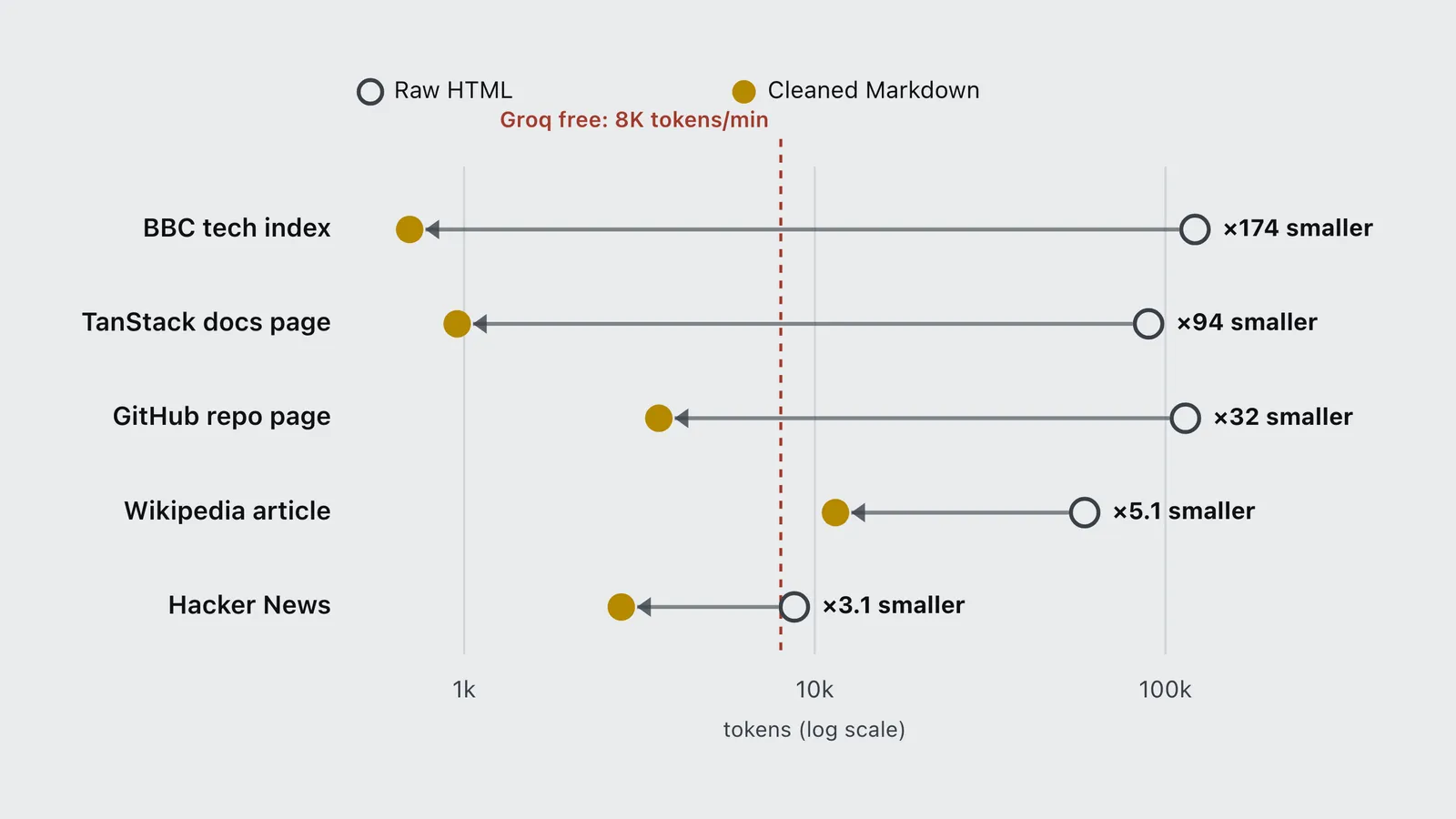 Cleaning web pages into Markdown cut LLM input tokens by 3x to 174x across five tested pages
