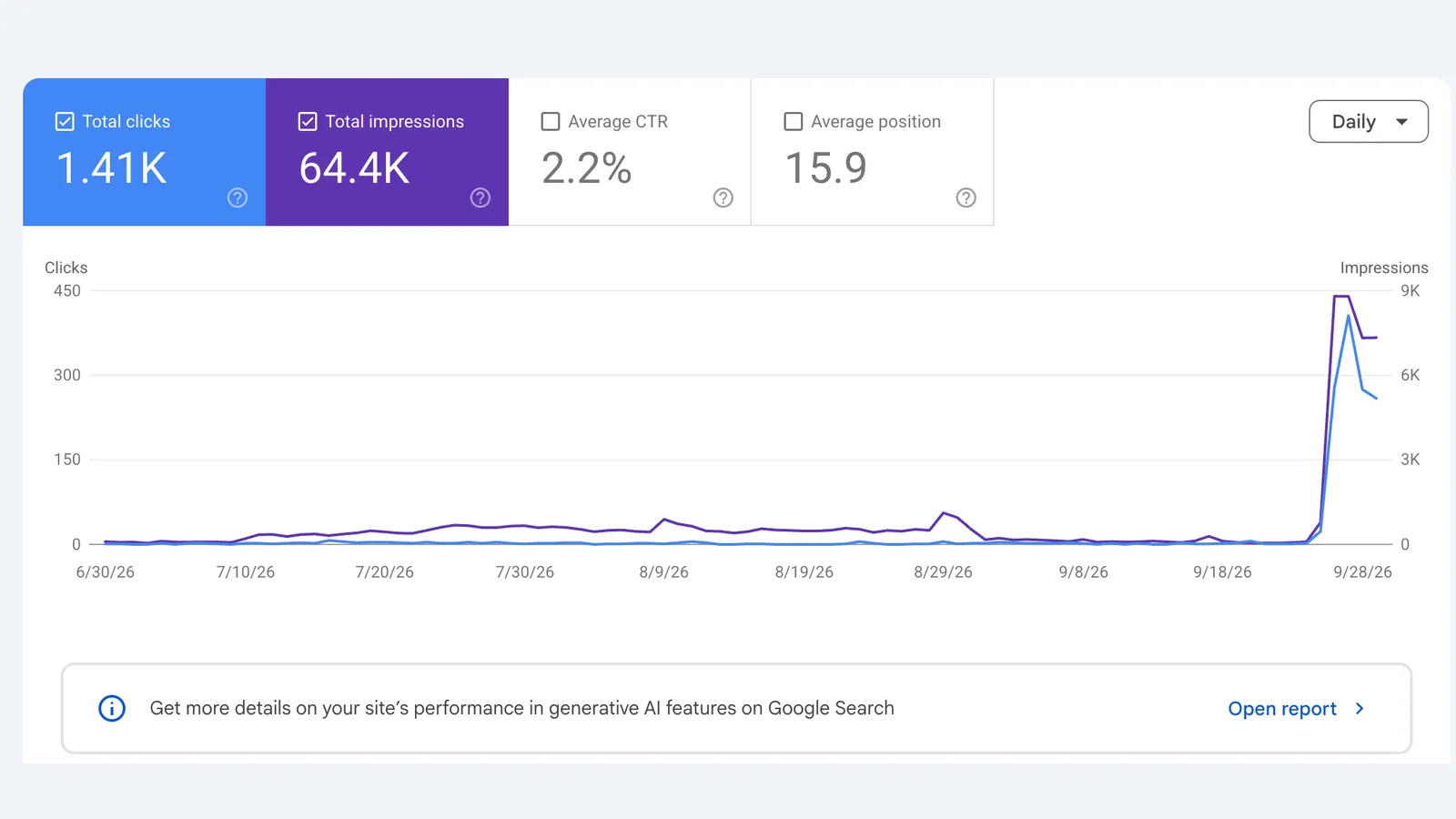 Search Console chart showing daily clicks flat for three months, then a jump to about 400 a day