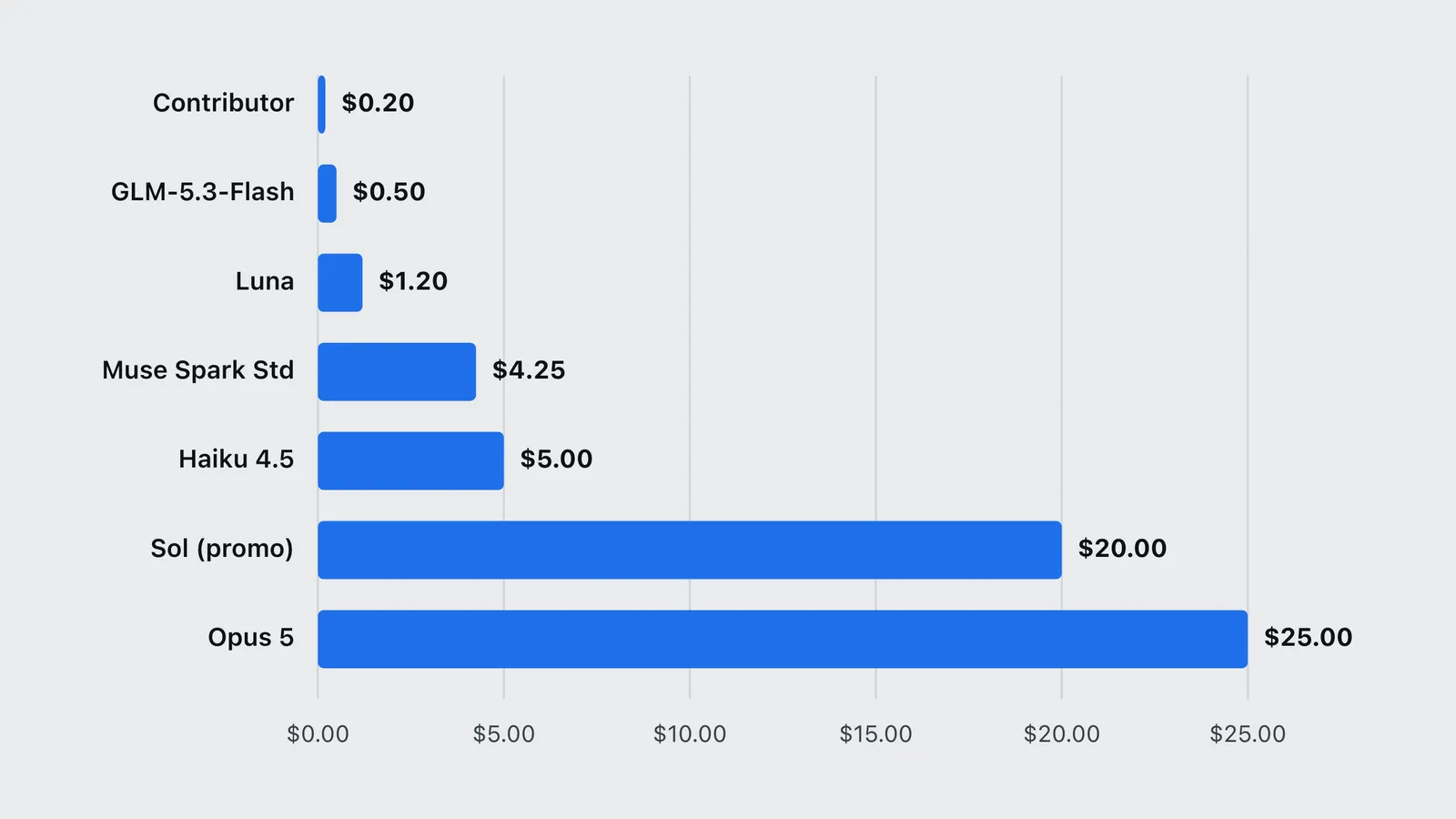 Bar chart of output prices per million tokens, from the Muse Spark contributor tier to Claude Opus 5.