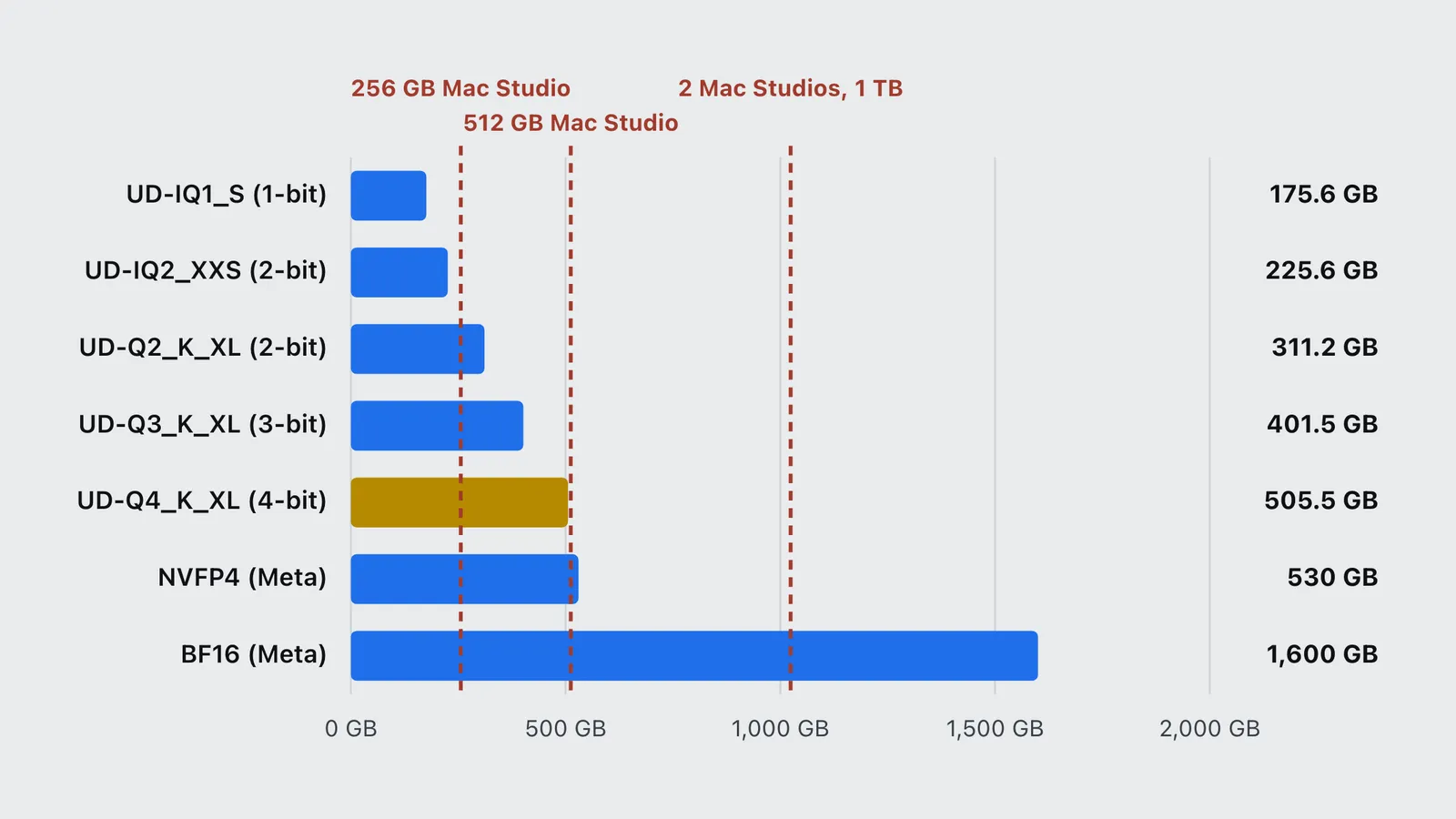 Muse Spark Open 4-bit weights are 505.5 GB, too big for one 512 GB Mac Studio