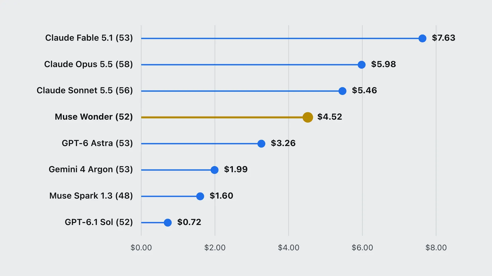 Muse Wonder costs $4.52 per index task, above GPT-6 Astra and below Claude Opus 5.5