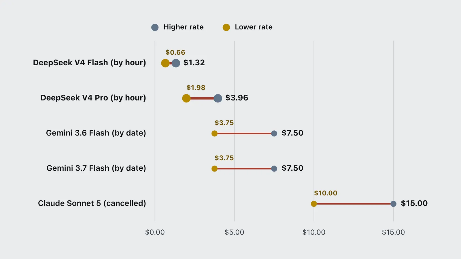 Dumbbell chart of AI model price changes in August 2026, from DeepSeek V4 peak rates to Claude Sonnet 5.