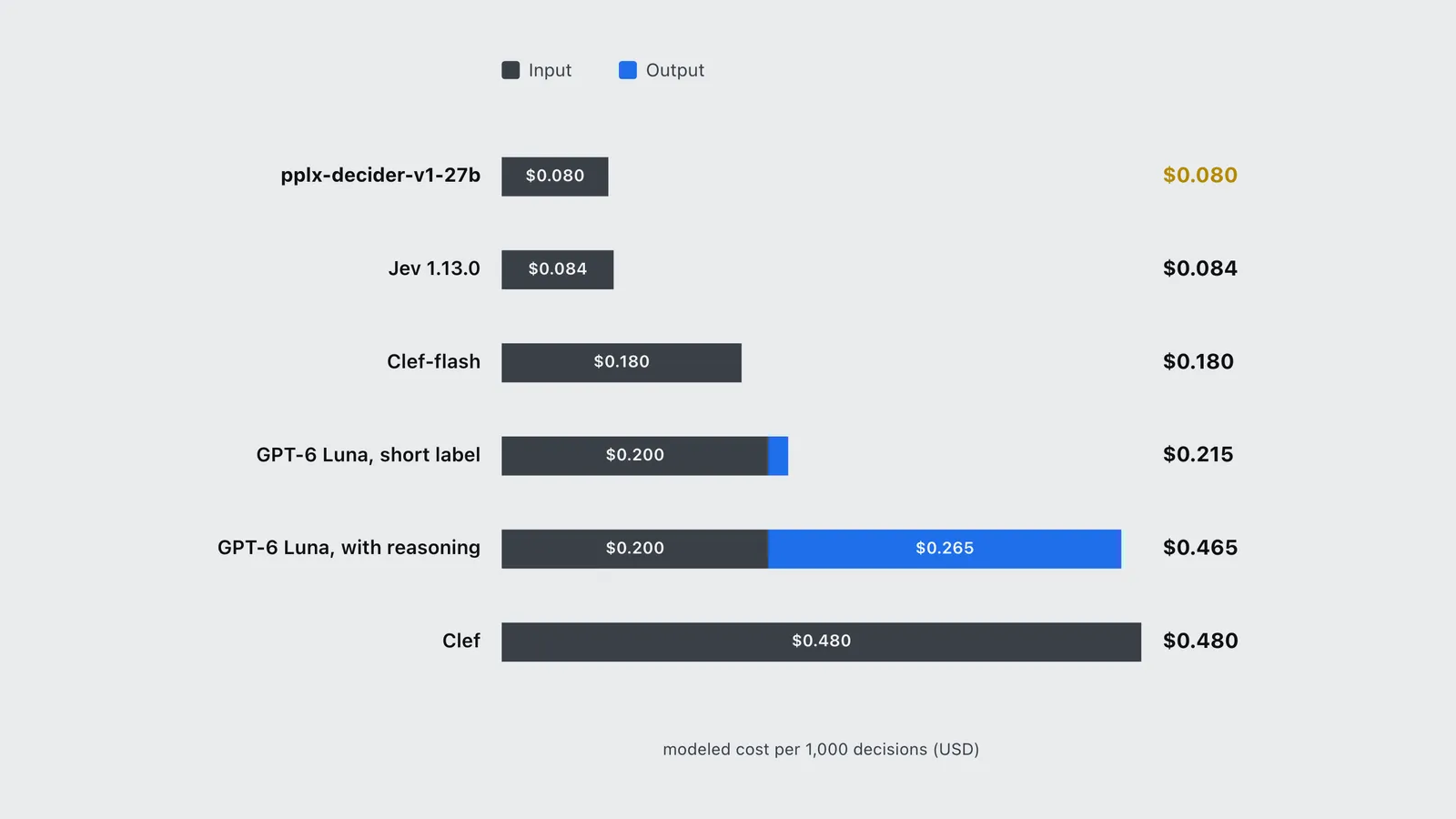 Modeled cost of 1,000 decisions: pplx-decider and Jev undercut GPT-6 Luna, while Cloudflare Clef costs the most