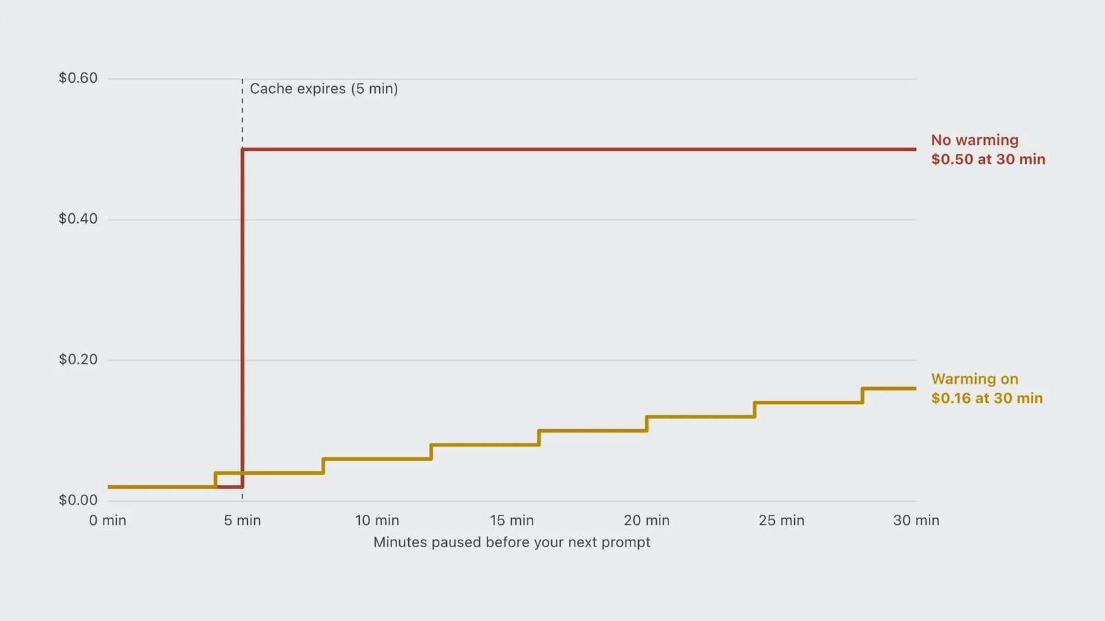 Resuming after a 30 minute break costs $0.16 with OpenCode cache warming against $0.50 without