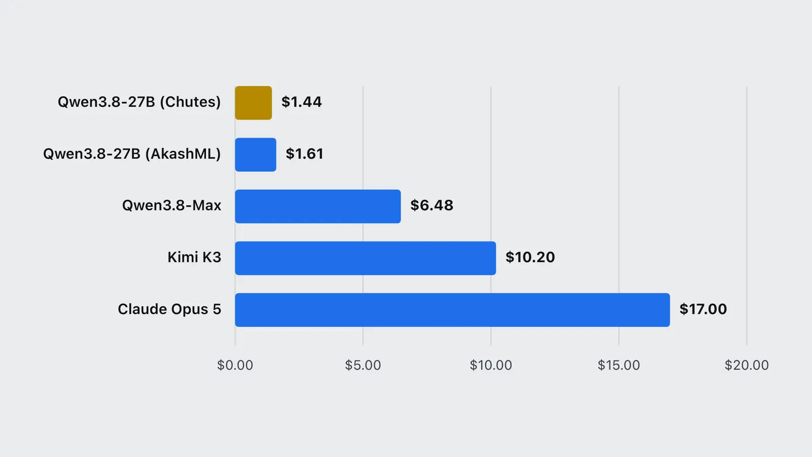 Bar chart of hosted Qwen3.8-27B prices against Qwen3.8-Max, Kimi K3 and Claude Opus 5.