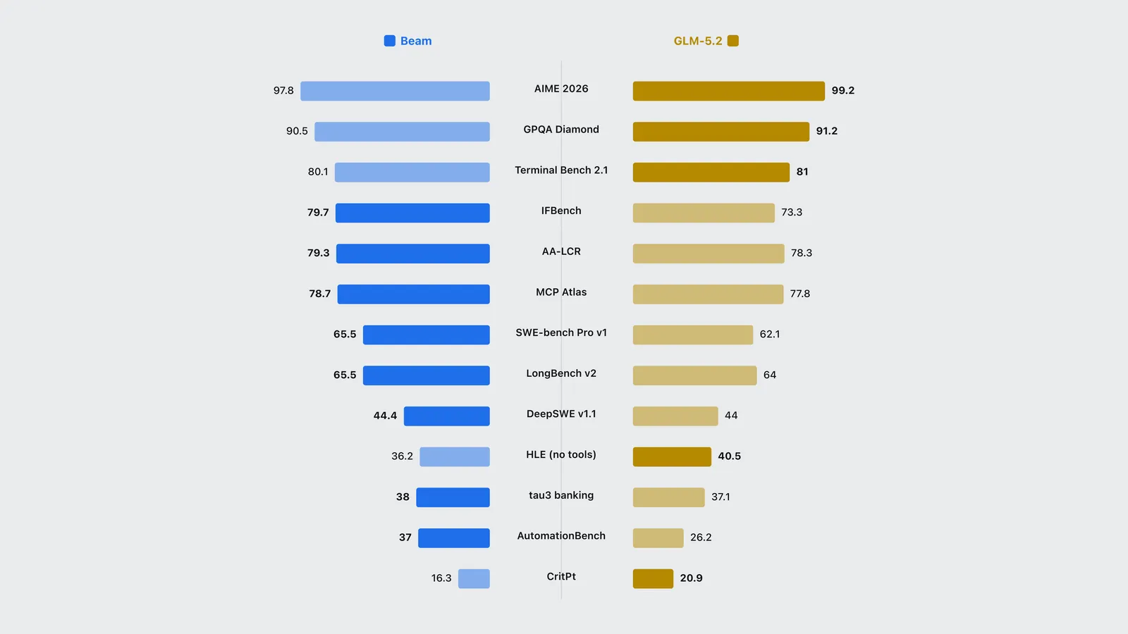 Reflection AI Beam benchmarks show 501B open weight model nearing China’s best