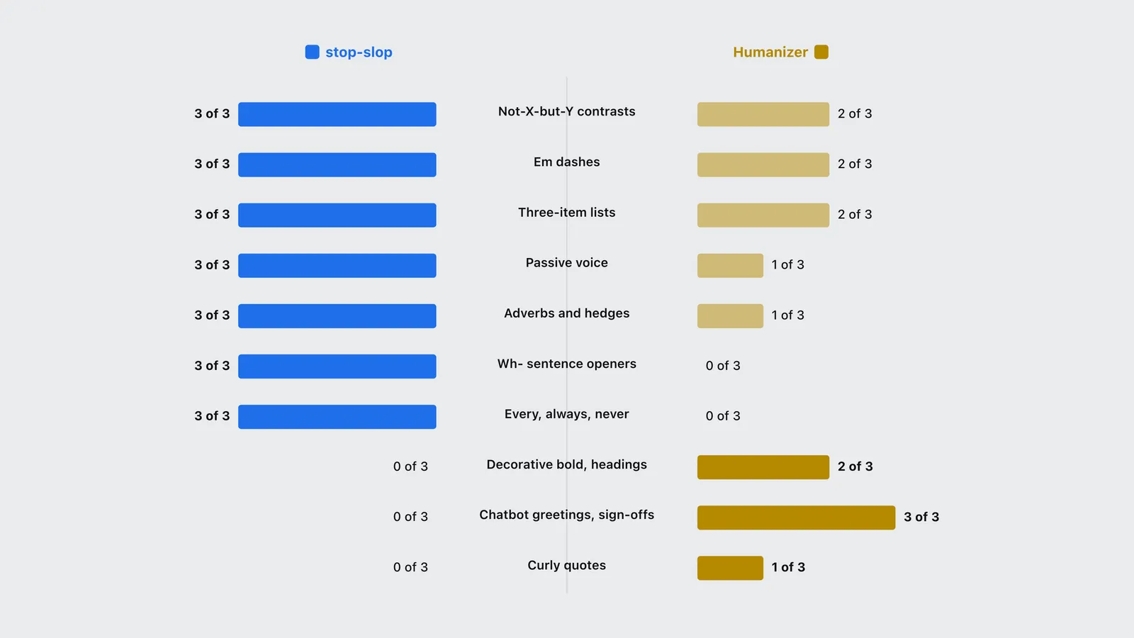 Bar chart comparing how strictly stop-slop and Humanizer treat ten common AI writing tells