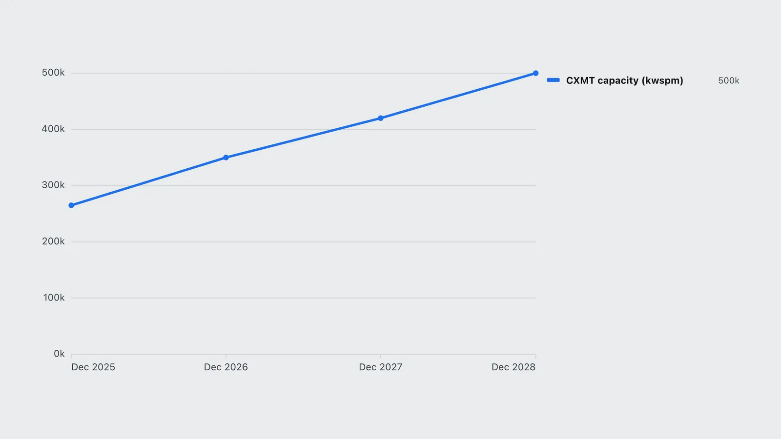 Line chart of CXMT DRAM wafer capacity rising from about 265,000 to 500,000 wafers a month by 2028.