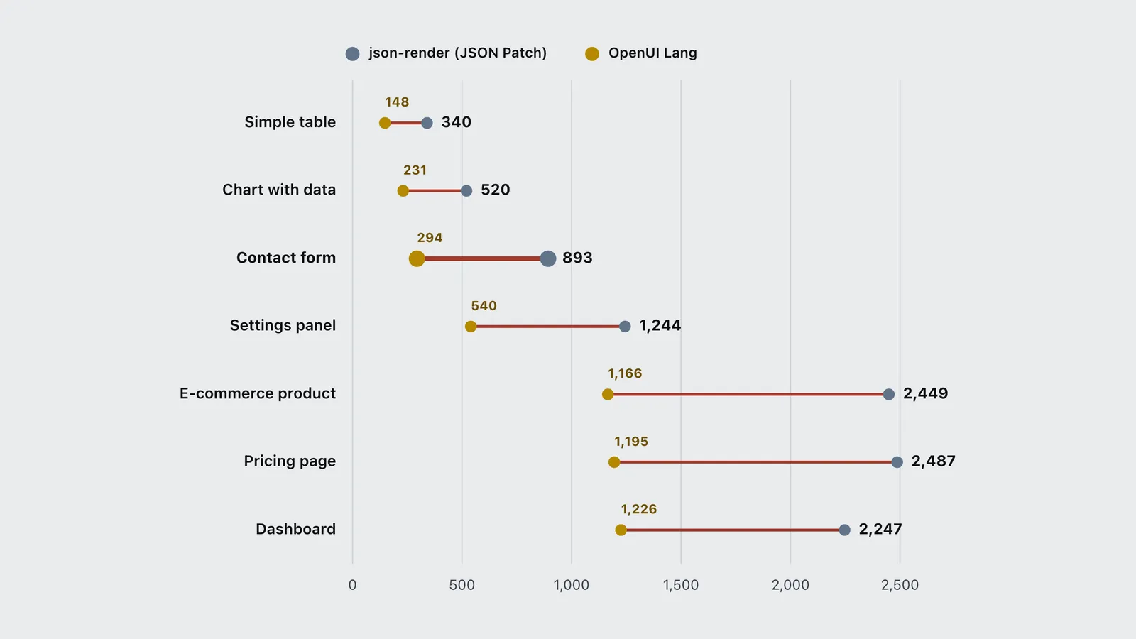 OpenUI Lang uses about half the tokens of json-render on every one of seven benchmark screens