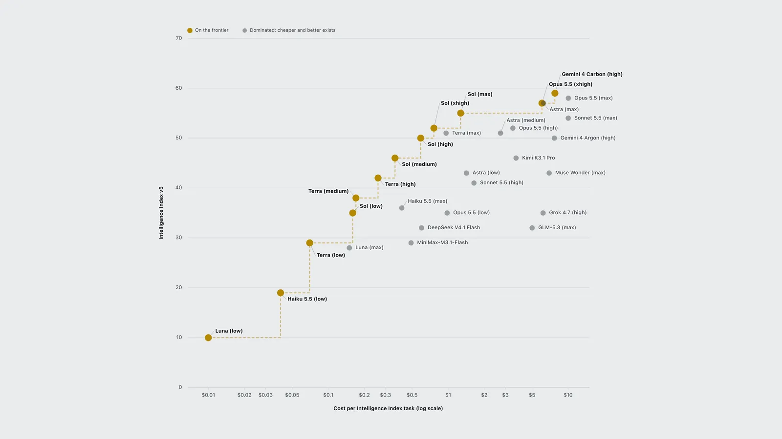Pareto frontier chart: OpenAI Terra and Sol hold every cheap point, Opus 5.5 and Gemini 4 Carbon the top