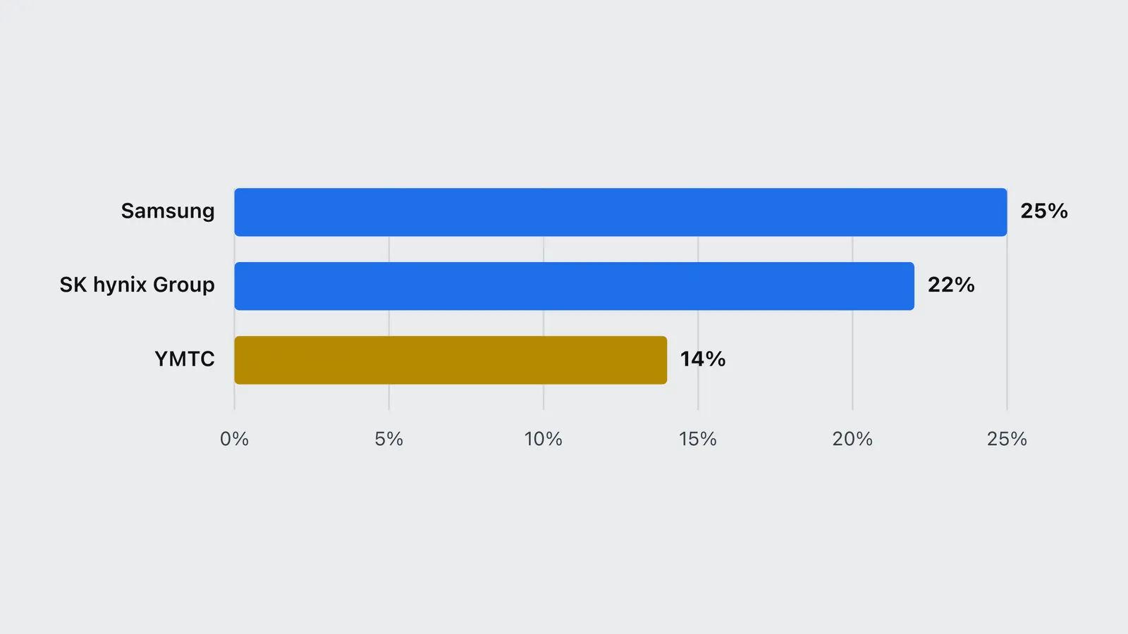 Bar chart of NAND bit share in the second quarter of 2026: Samsung 25, SK hynix 22, YMTC 14 percent.