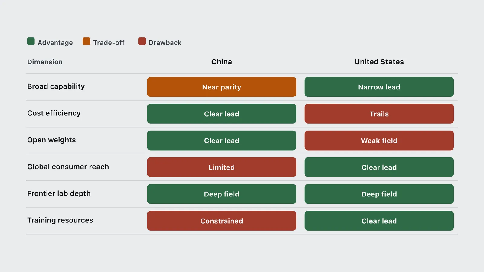 Scorecard comparing Chinese and US AI on six dimensions, from capability to training resources.