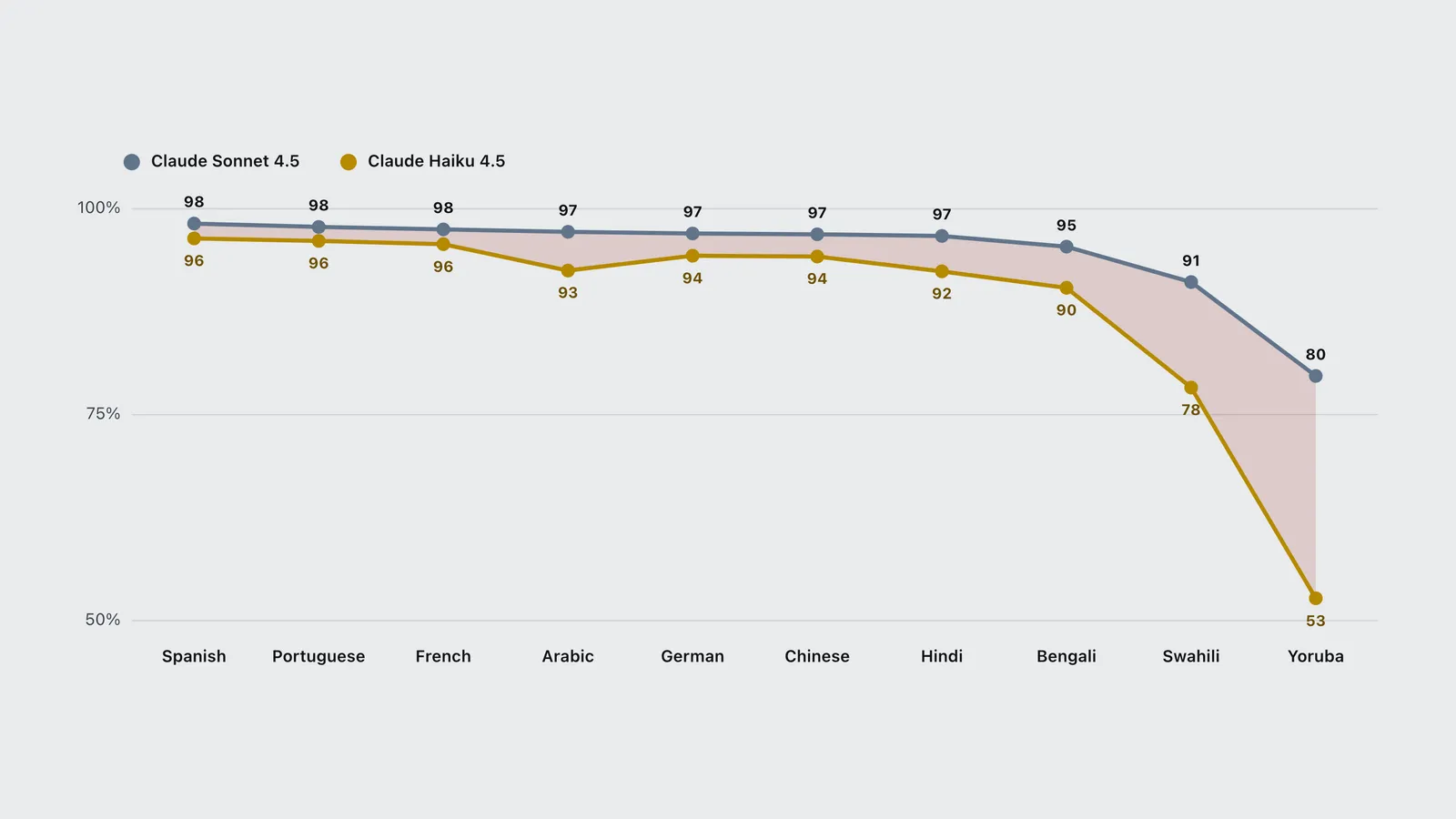 Claude Sonnet 4.5 stays near 97% of its English score until Swahili, while Haiku 4.5 falls to 53% in Yoruba