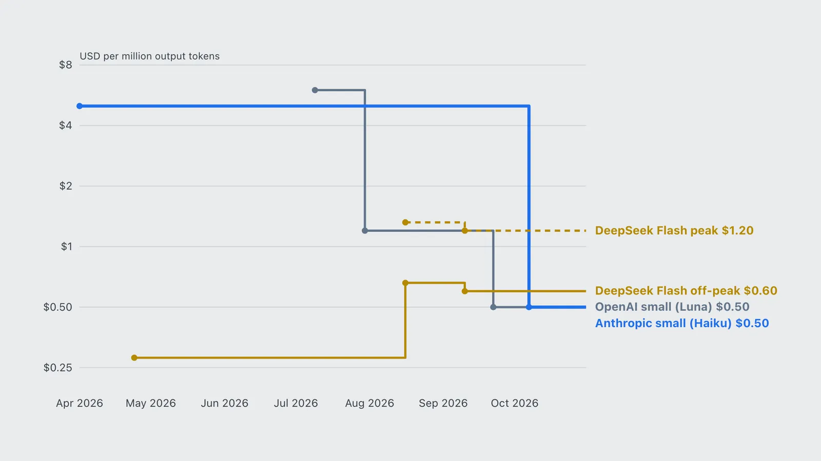 OpenAI and Anthropic small-model output prices fall to 50 cents, below DeepSeek's own Flash rate