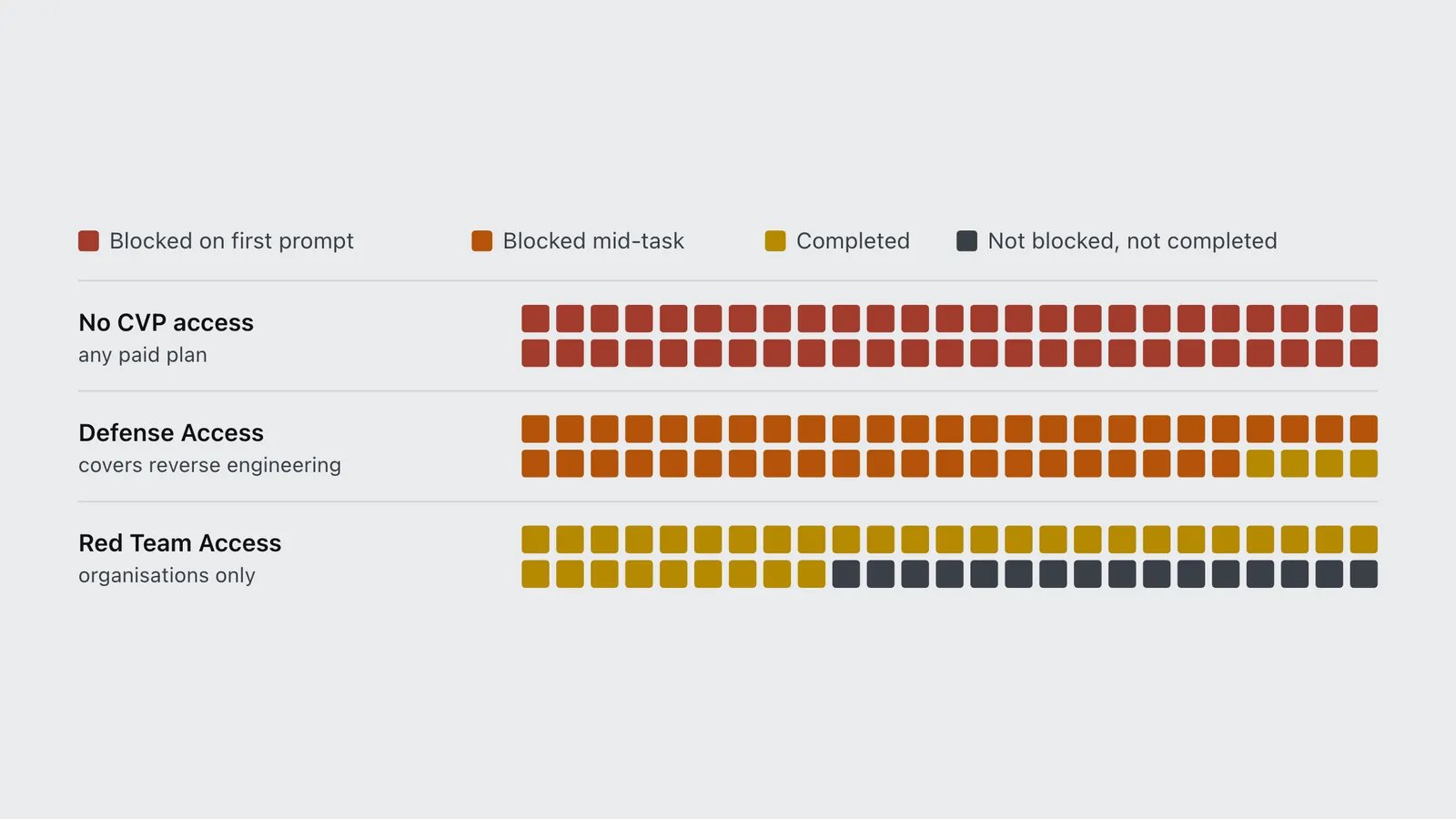 Without verified access Claude blocked all 50 cyber trials; Defense Access still blocked 46