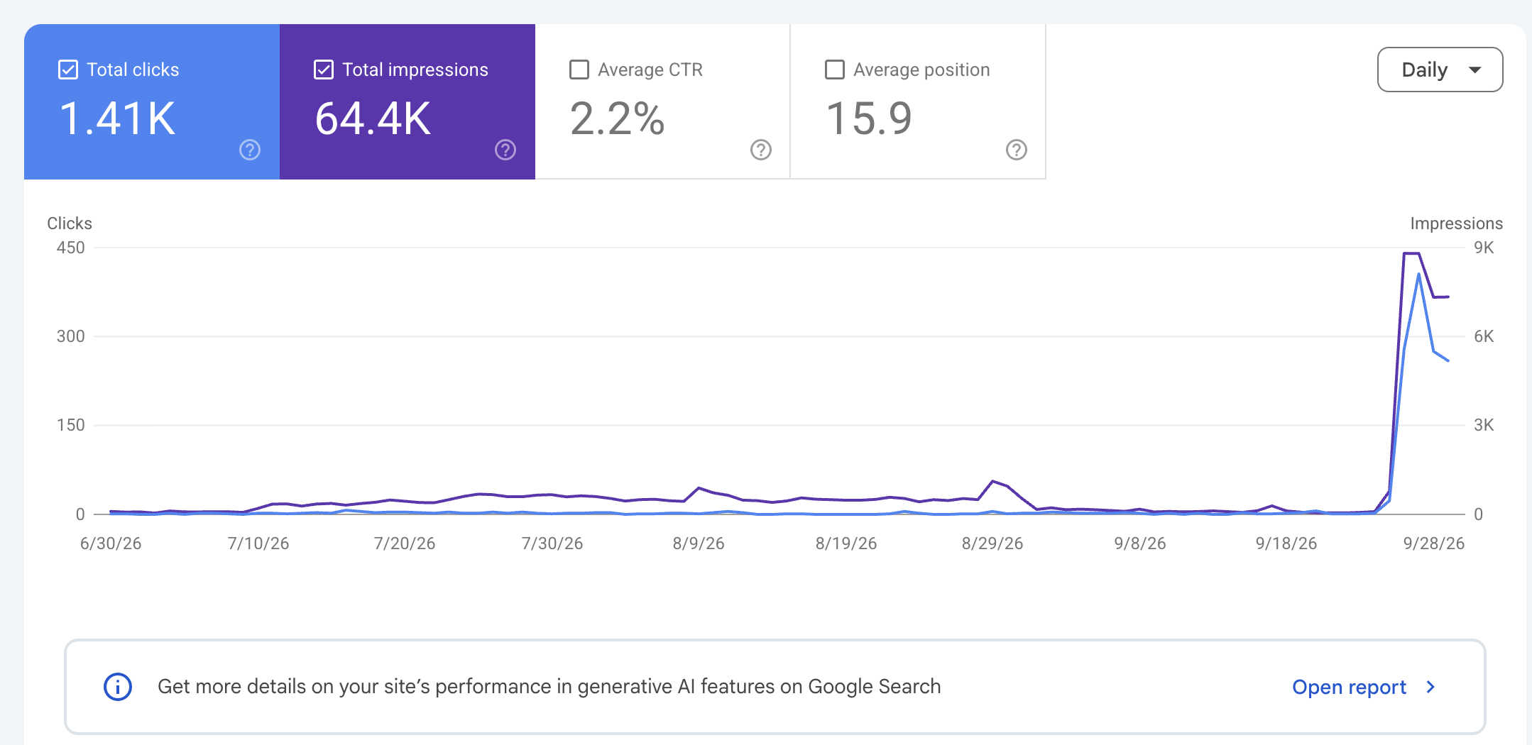 Search Console chart: clicks and impressions flat for three months, then a jump on September 25, 2026 to about 400 clicks and 9,000 impressions a day.